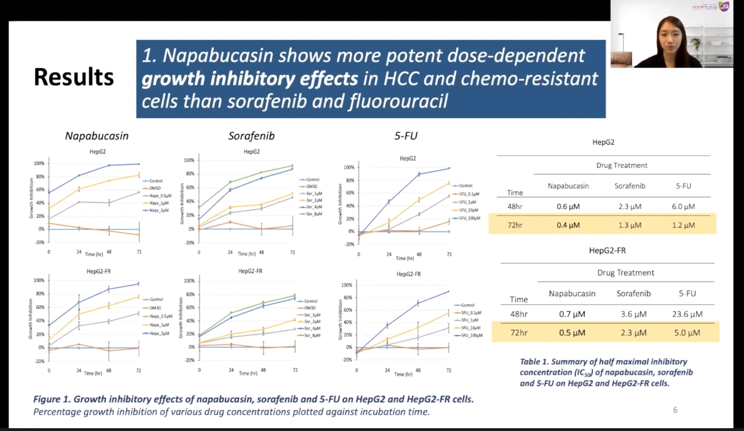 Comparison between napabucasin, sorafenib and fluorouracil on potent dose-dependent growth inhibitory effects in HCC and chemo-resistant cells